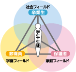 図：経営理念（四位一体）